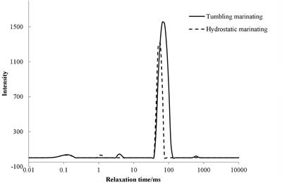 A comparative study of vacuum tumbling and immersion marination on quality, microstructure, and protein changes of Xueshan chicken